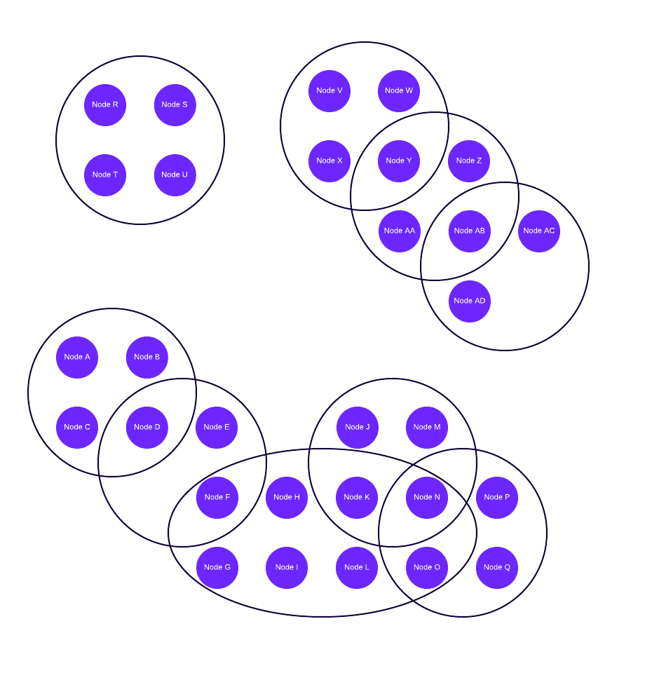 Diagram: Cluster Unions as Priority Fee Markets